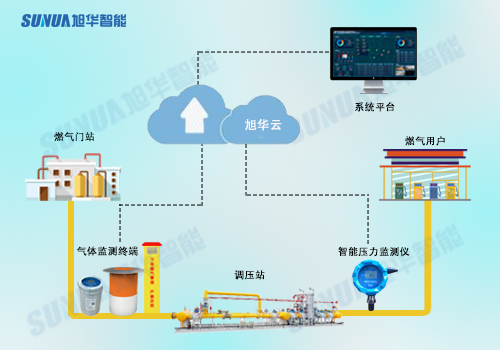 构建智慧燃气综合管理平台，提升城市安全保障能力